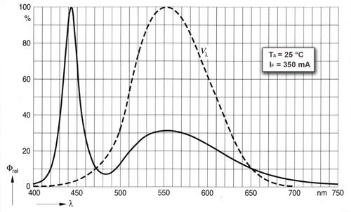 Grafico del flusso luminoso dei diodi led