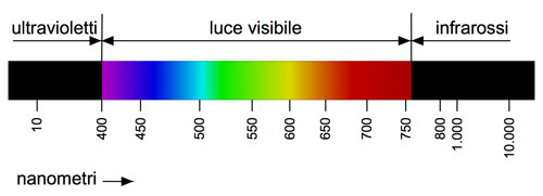 Grafico spettro luminoso della luce