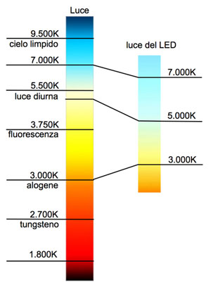 Grafico della temperatura colore in gradi Kelvin