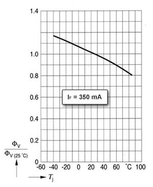 Grafico dissipazione del calore e temperatura di giunzione