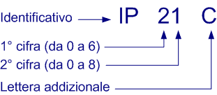 Grado di protezione struttura del codice
