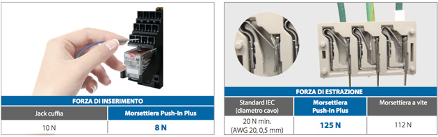 Push-In Plus di Omron caratteristiche costruttive