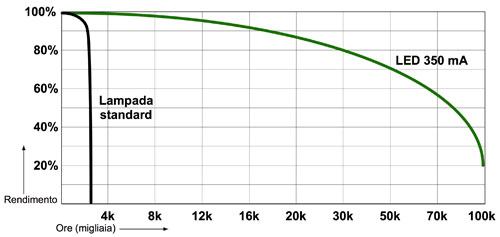 Grafico della vita del diodo led