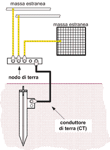 Impianto di terra collegamento equipotenziale
