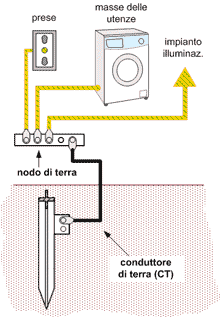 Dimensionamento conduttore di protezione PE